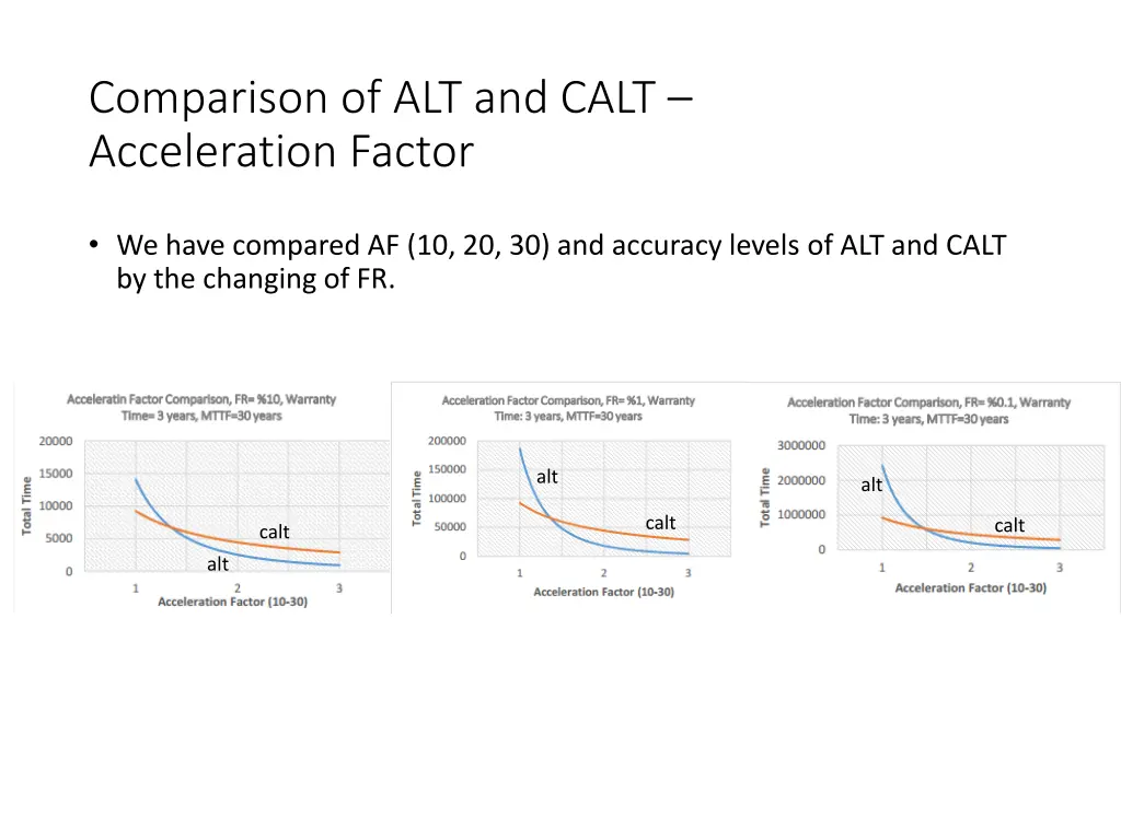 comparison of alt and calt acceleration factor