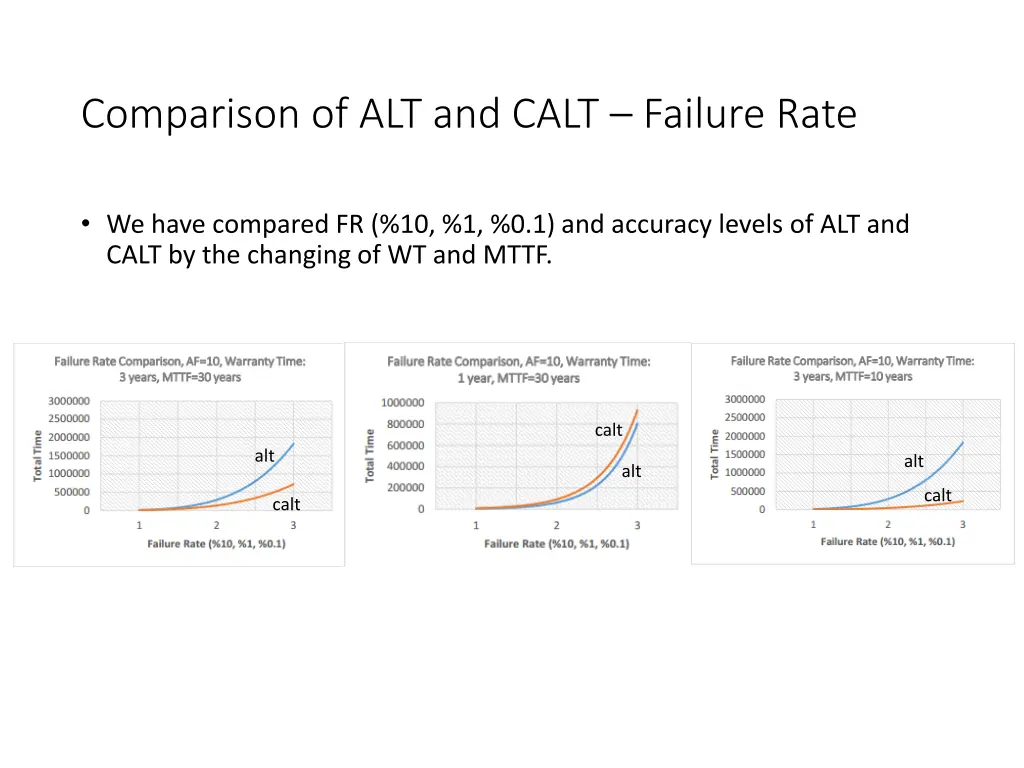 comparison of alt and calt failure rate