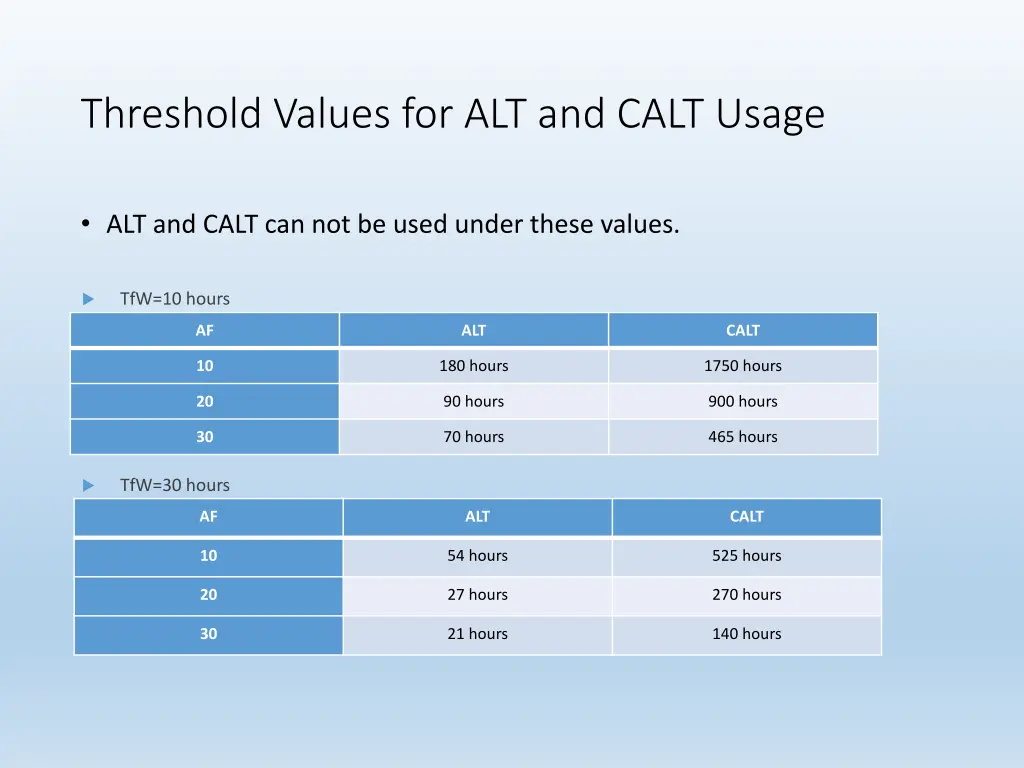 threshold values for alt and calt usage