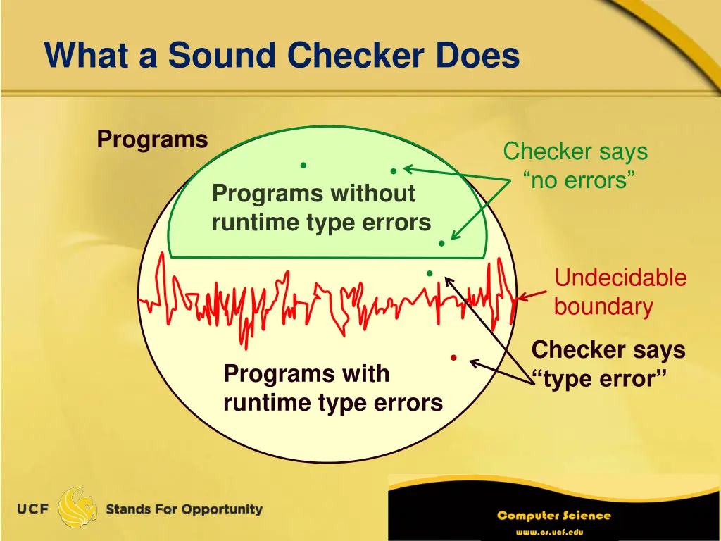 what a sound checker does