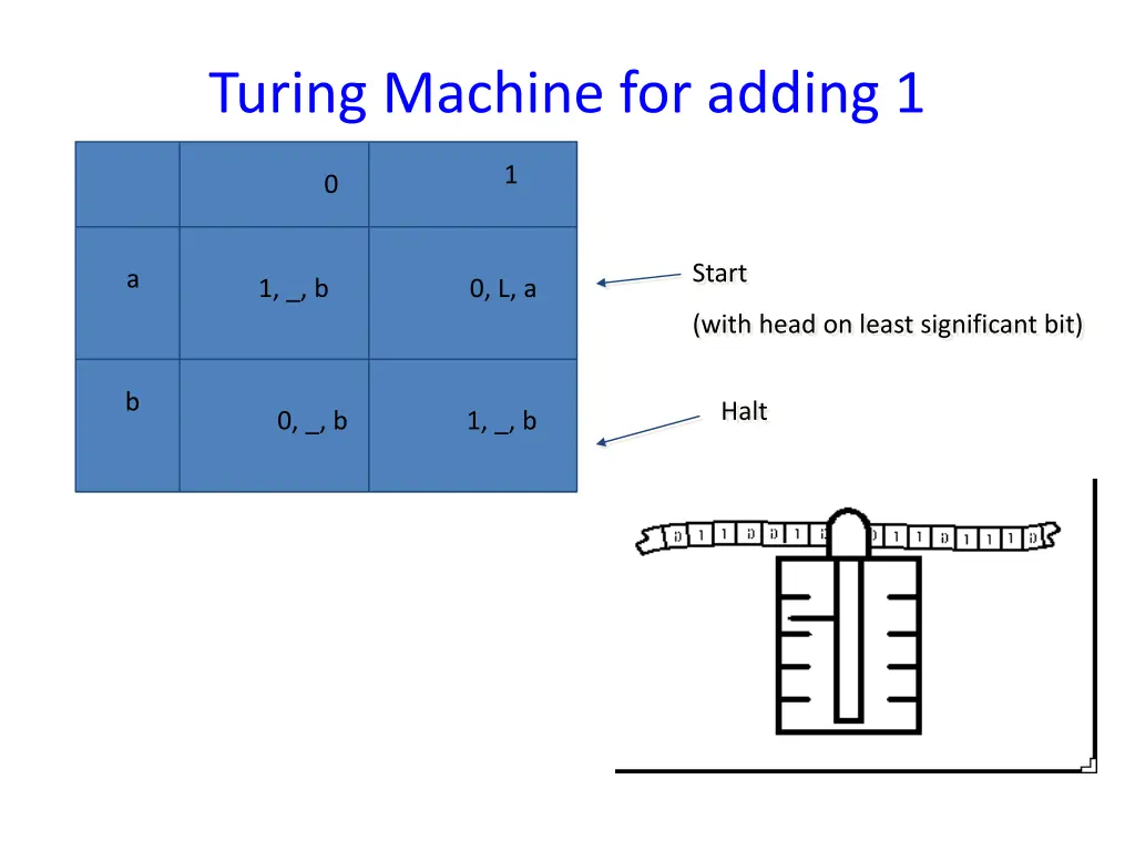 turing machine for adding 1