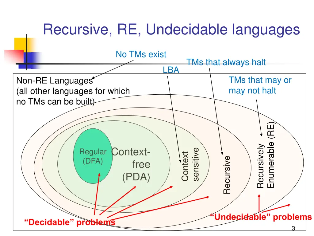 recursive re undecidable languages