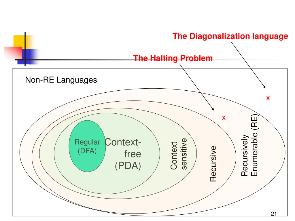 the diagonalization language 1