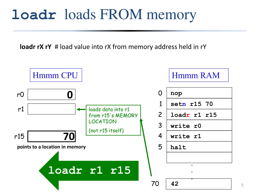 loadr loads from memory