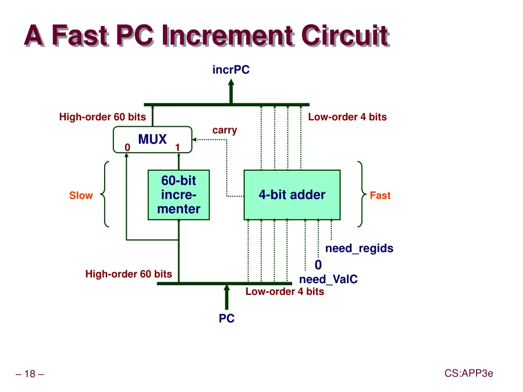 a fast pc increment circuit