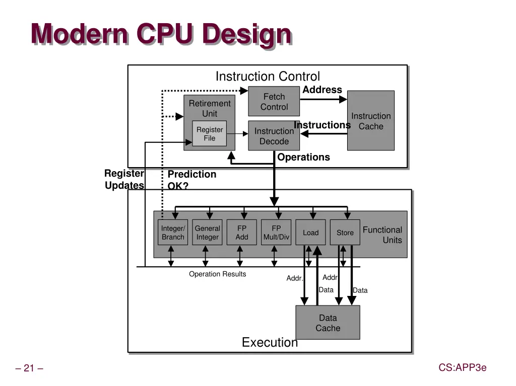 modern cpu design