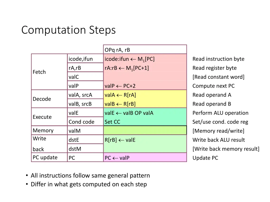 computation steps