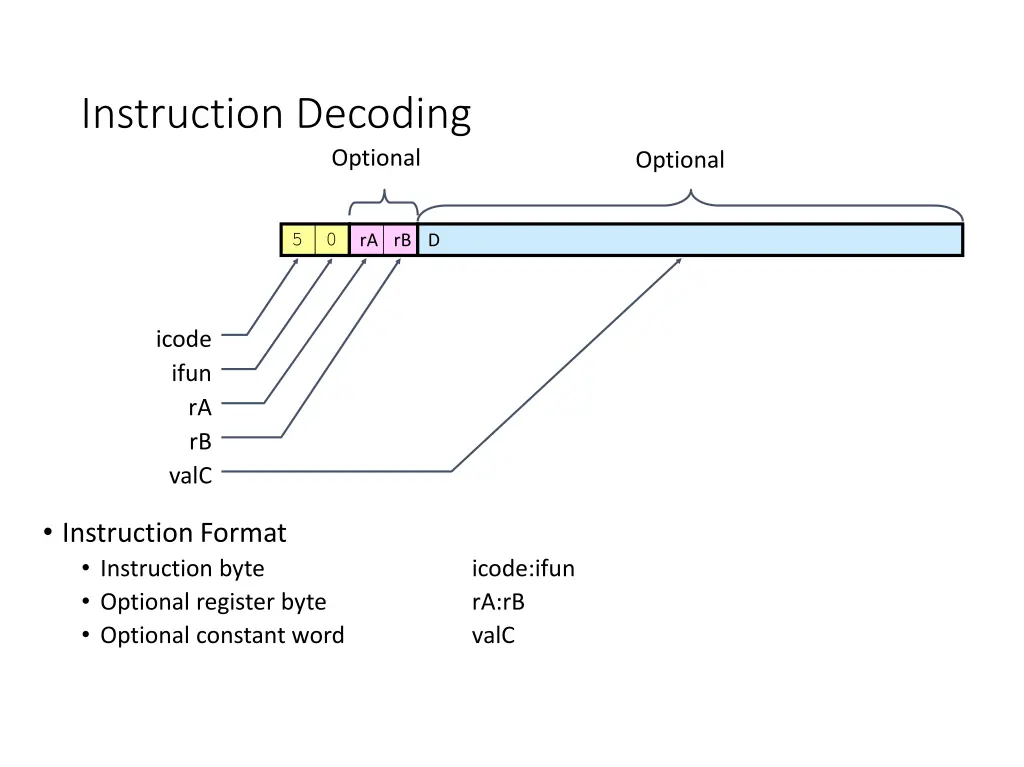 instruction decoding