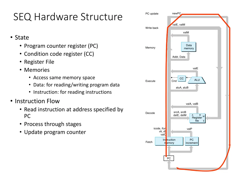 seq hardware structure