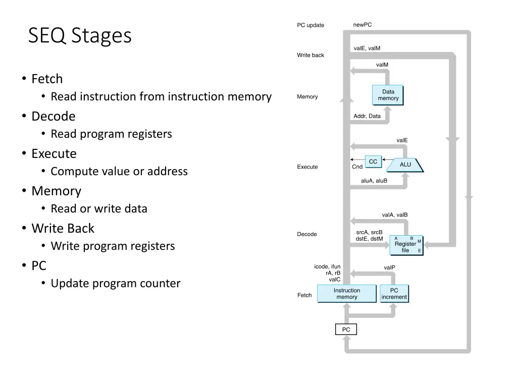 seq stages