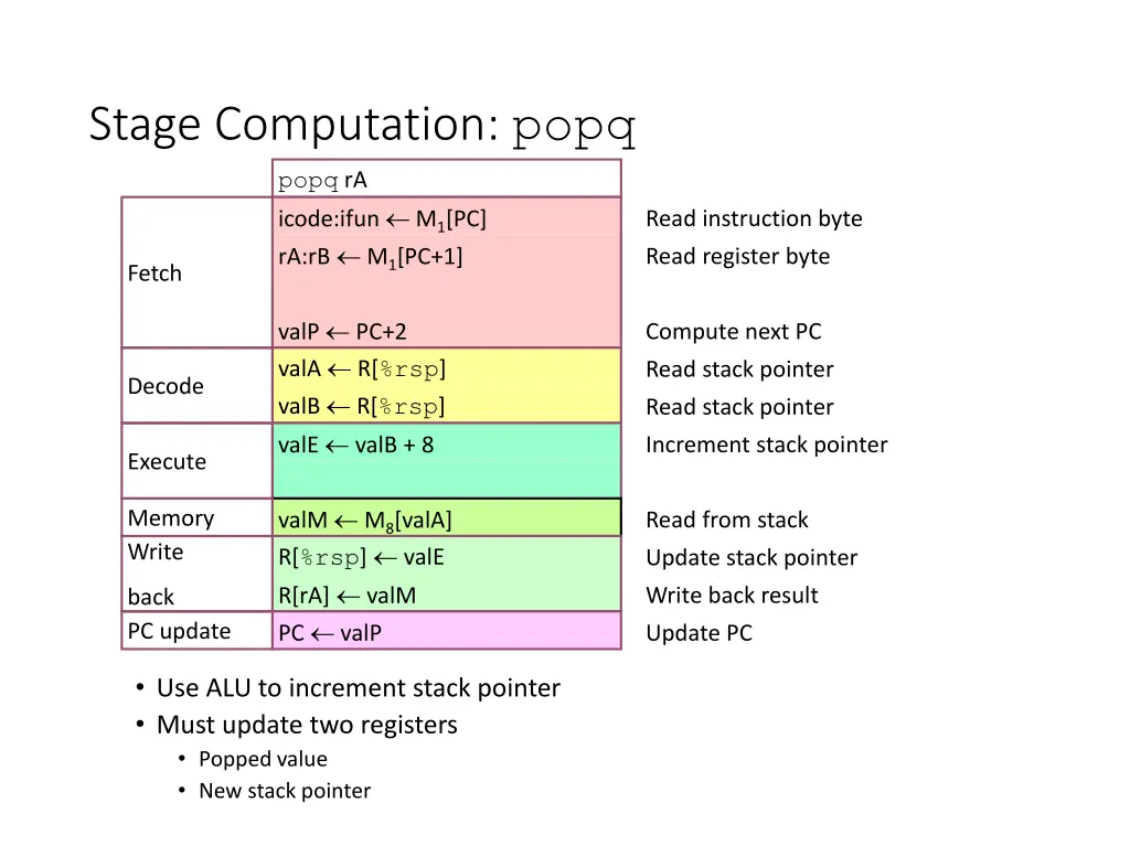 stage computation popq popq ra icode ifun