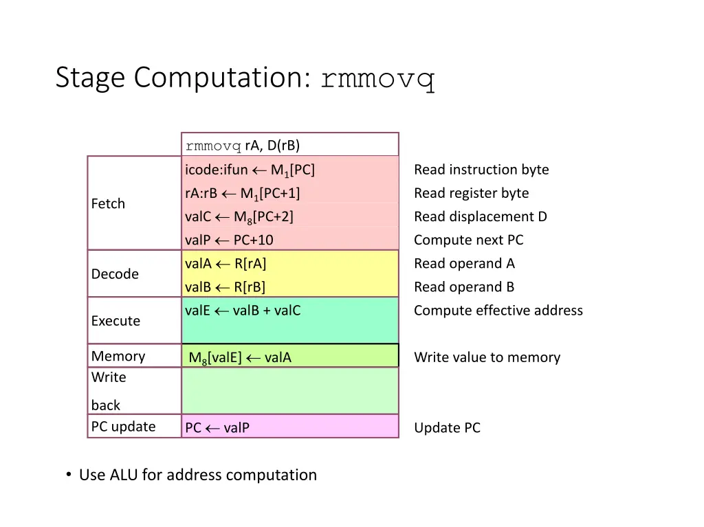 stage computation rmmovq