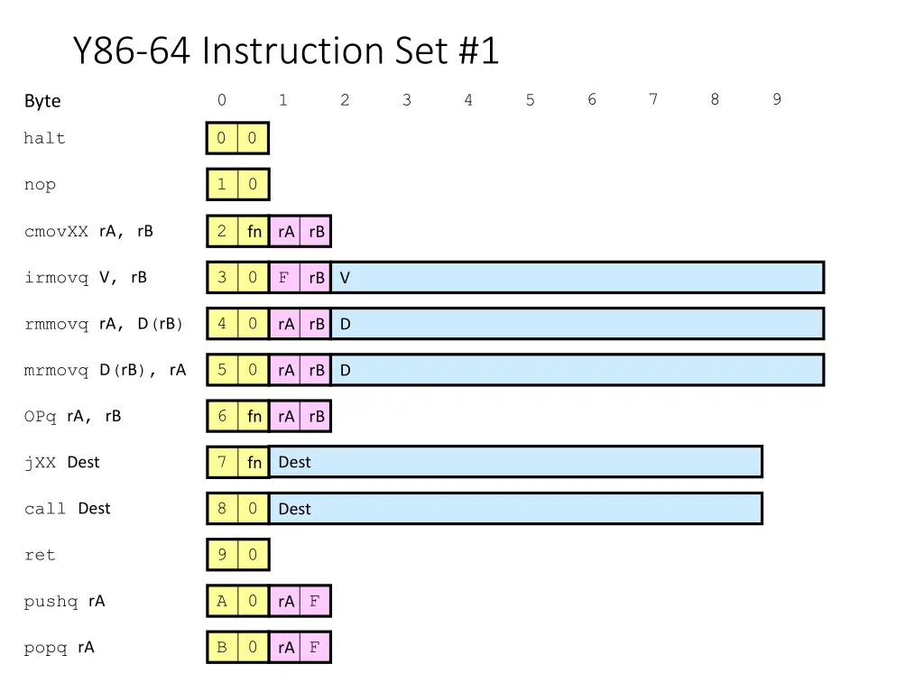 y86 64 instruction set 1