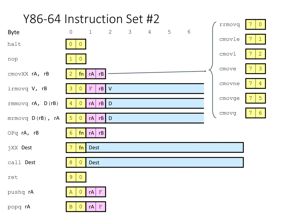 y86 64 instruction set 2