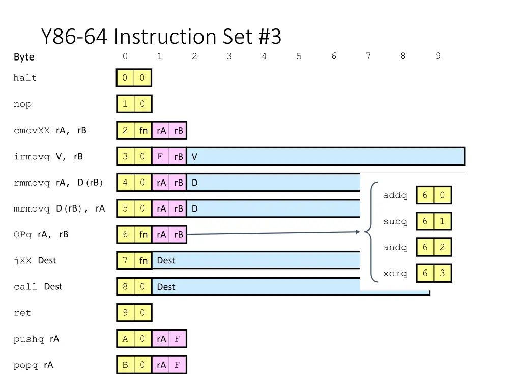 y86 64 instruction set 3 0 1