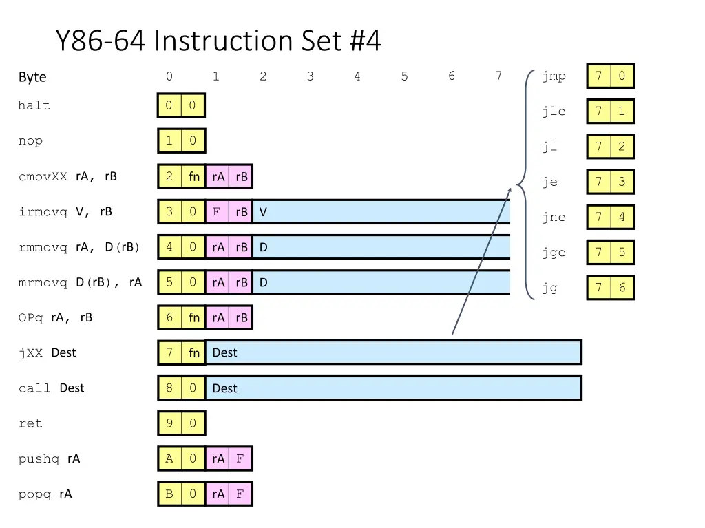 y86 64 instruction set 4