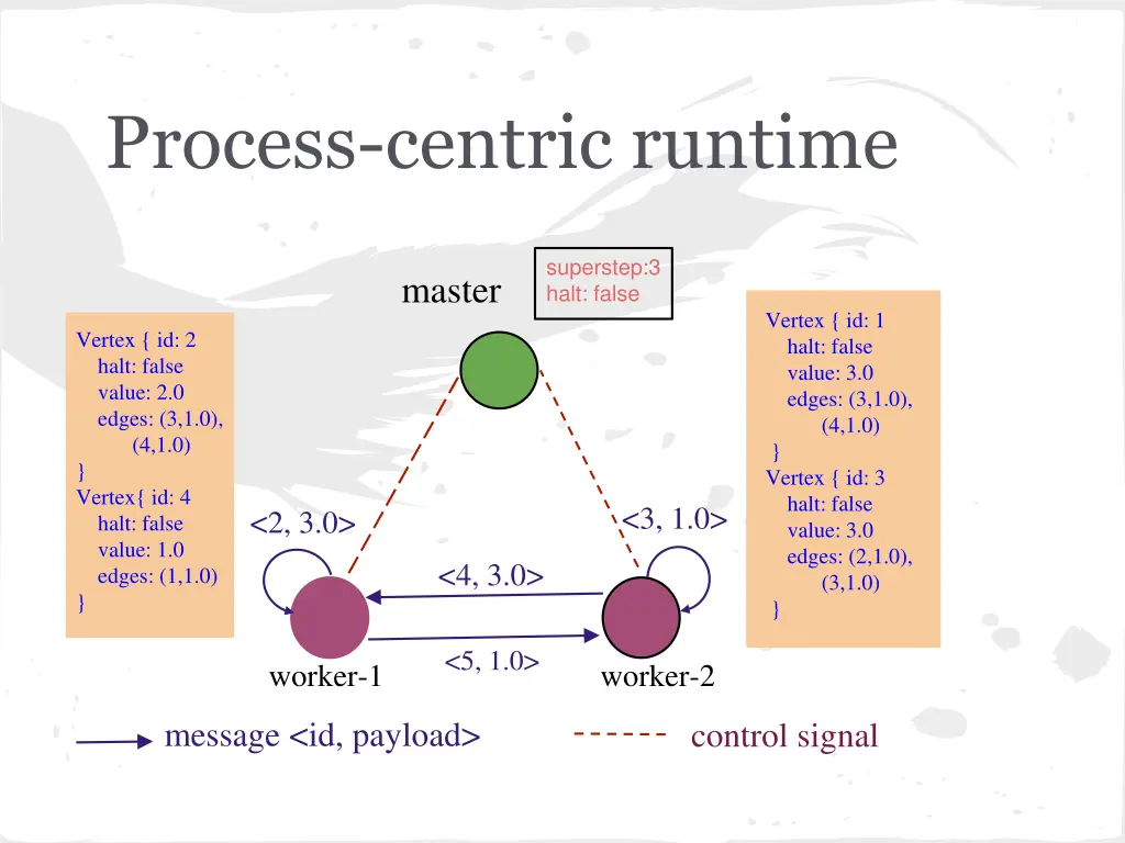 process centric runtime