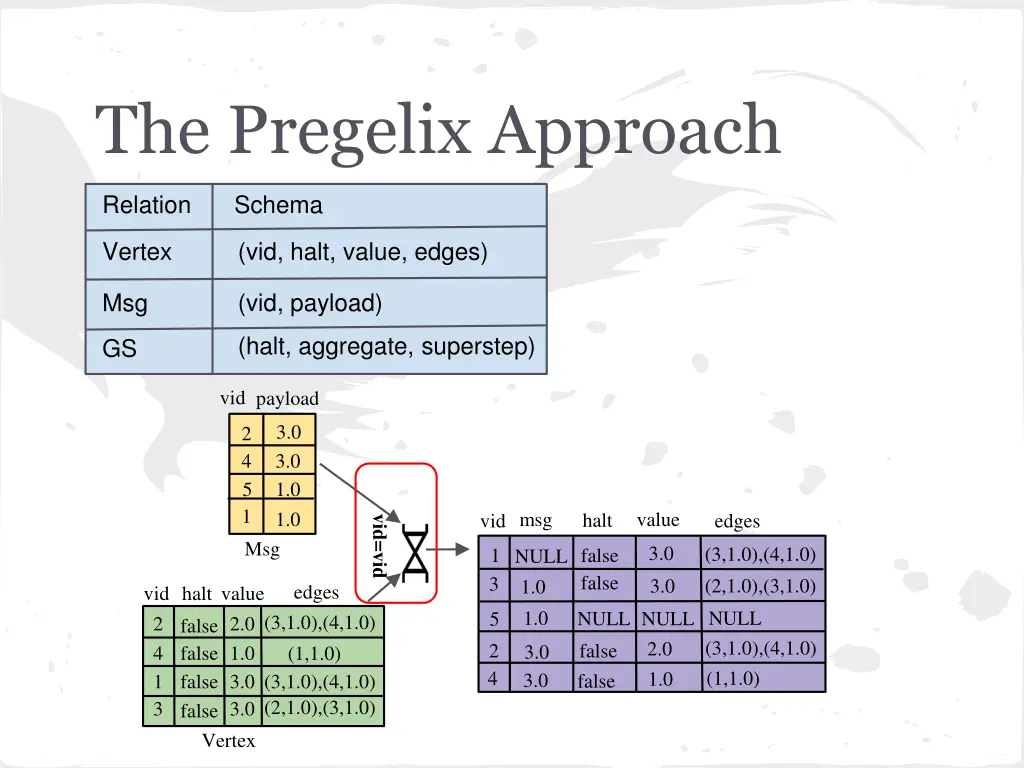 the pregelix approach