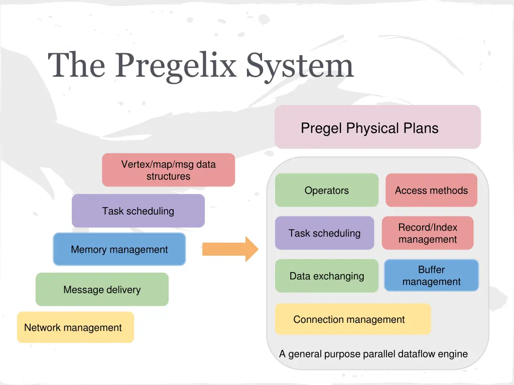 the pregelix system