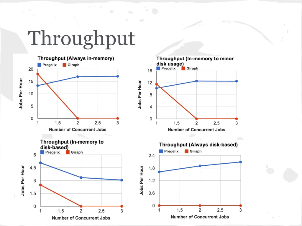 throughput