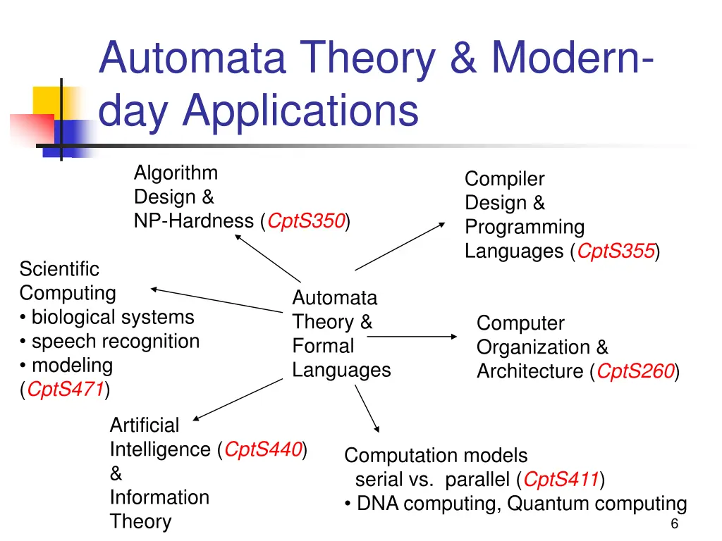 automata theory modern day applications