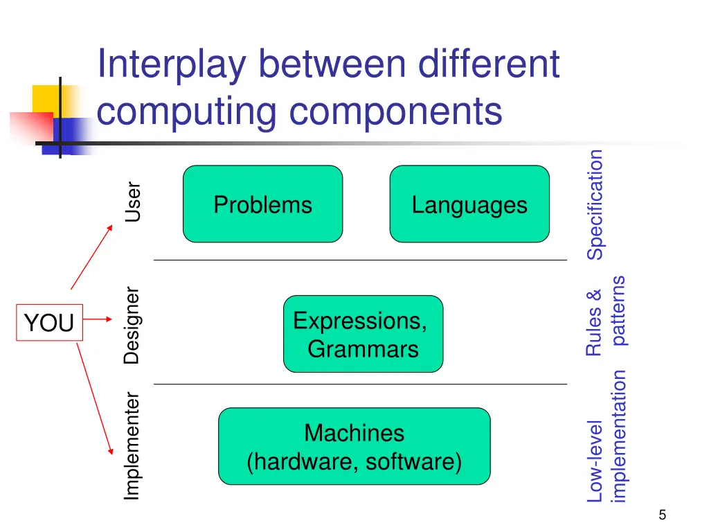 interplay between different computing components