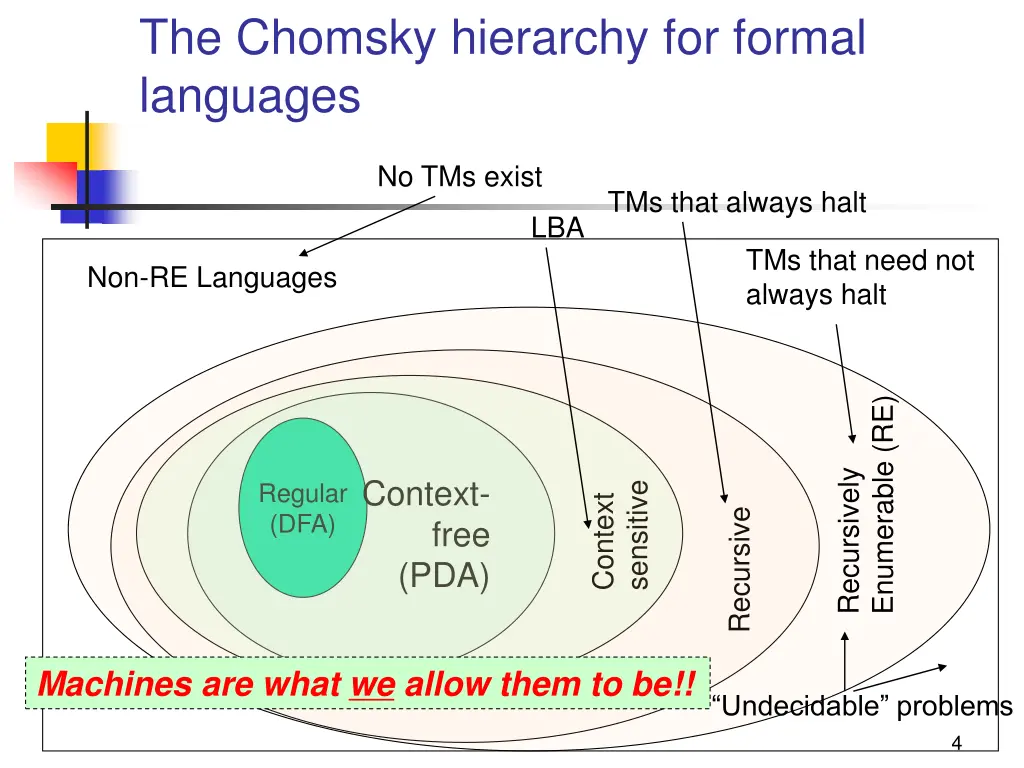 the chomsky hierarchy for formal languages