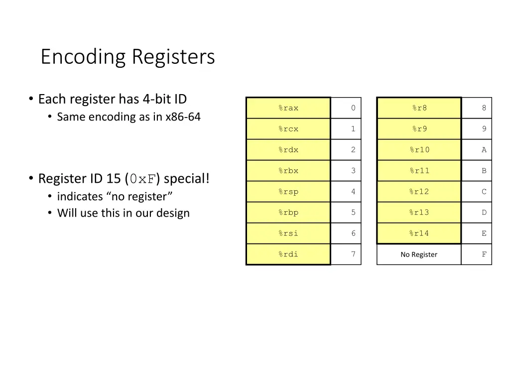 encoding registers