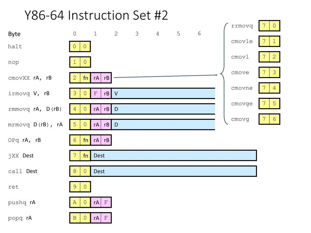 y86 64 instruction set 2