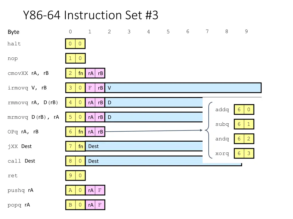 y86 64 instruction set 3