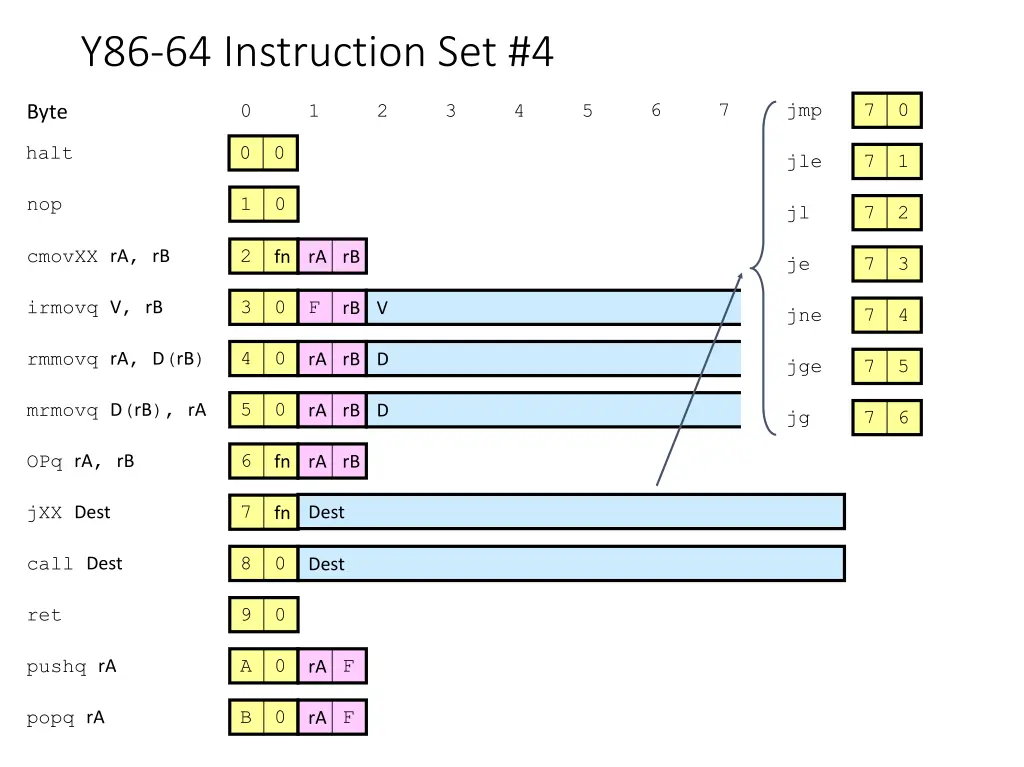 y86 64 instruction set 4