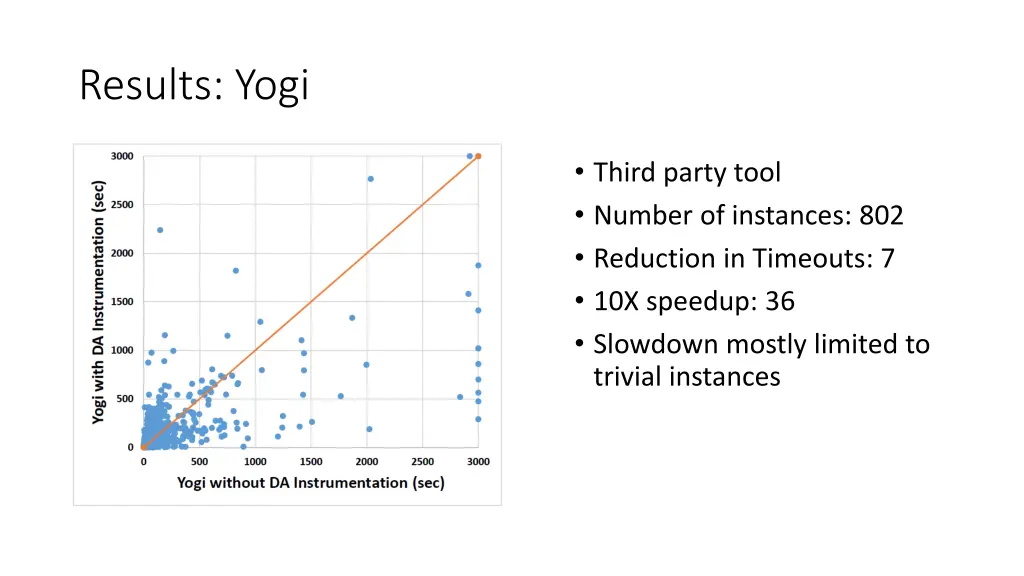 results yogi