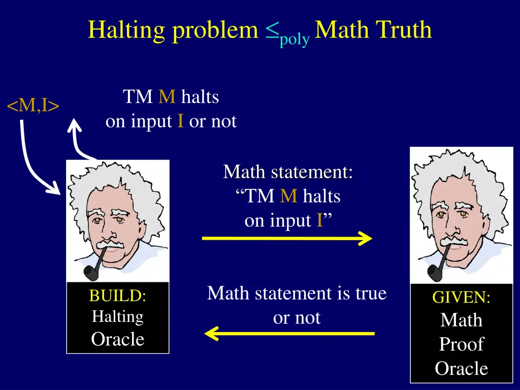 halting problem poly math truth