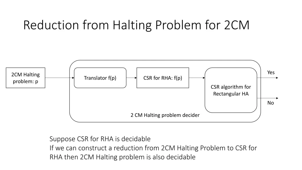 reduction from halting problem for 2cm