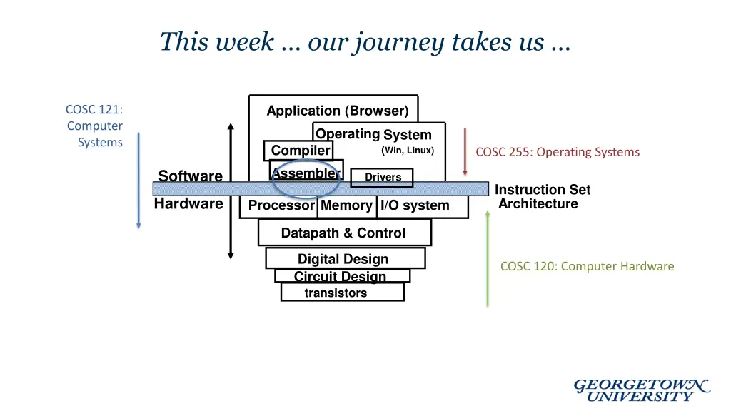 this week our journey takes us