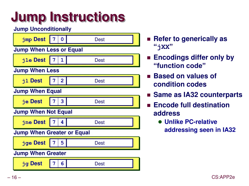 jump instructions jump unconditionally