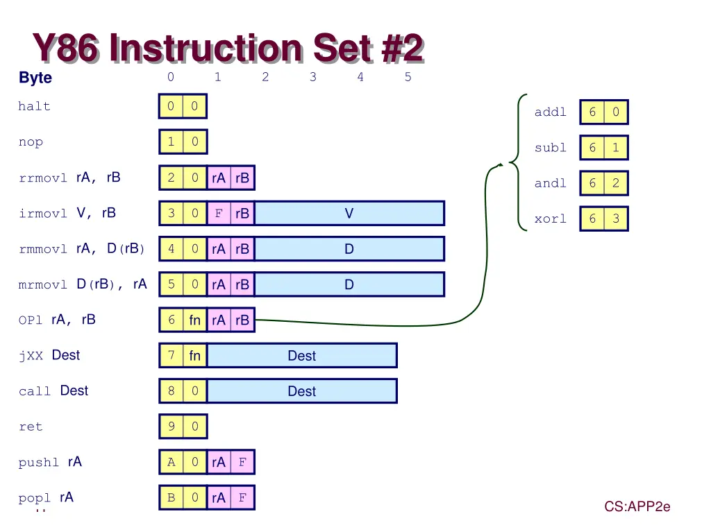 y86 instruction set 2 byte 0 1