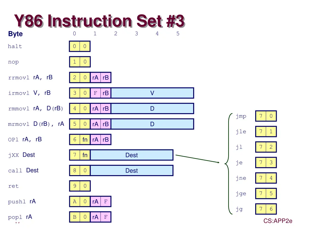 y86 instruction set 3 byte 0 1