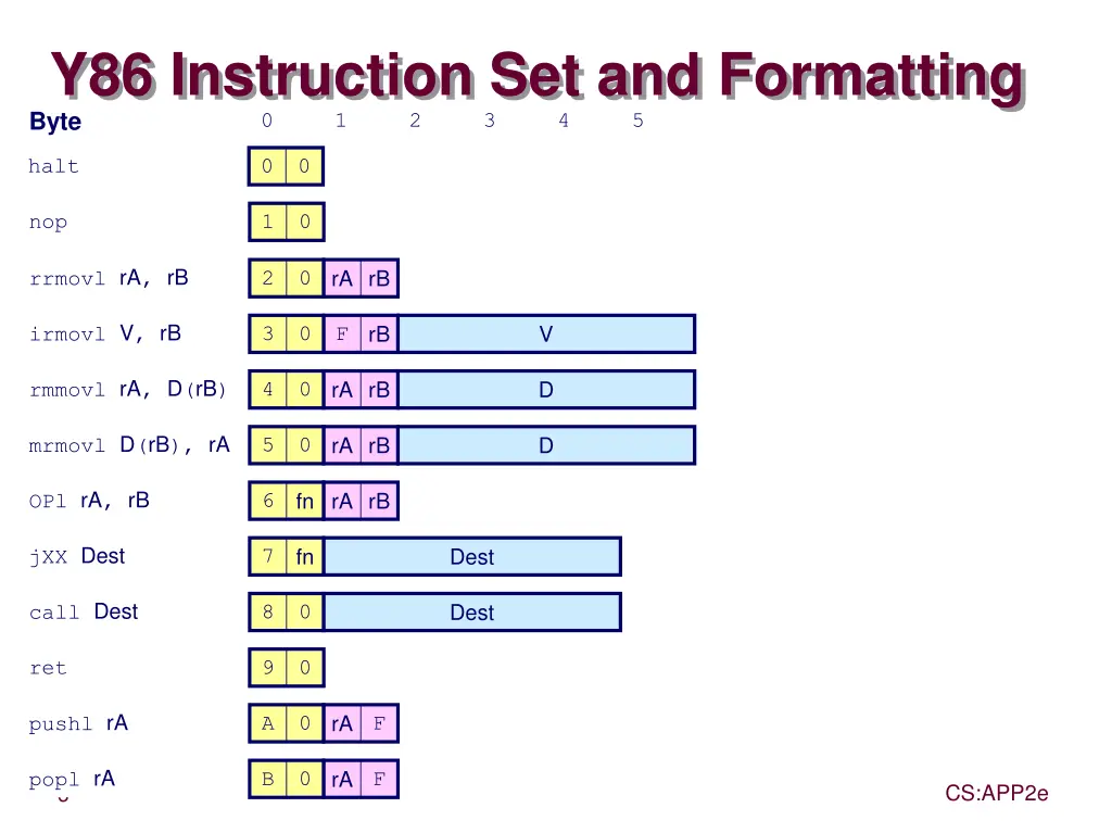 y86 instruction set and formatting byte 0 1 2 3