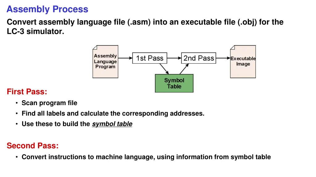 assembly process convert assembly language file