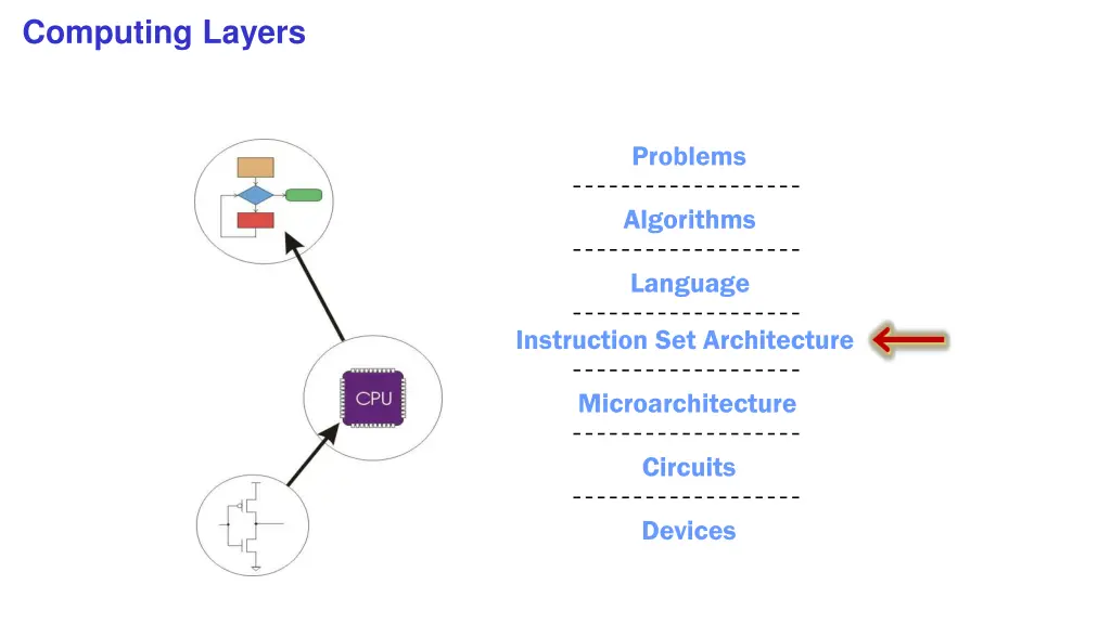 computing layers