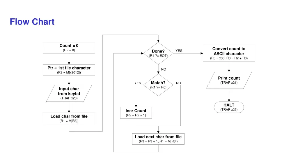 flow chart