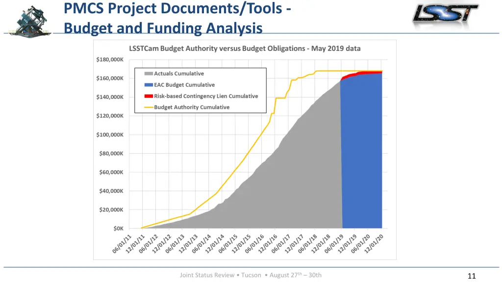 pmcs project documents tools budget and funding