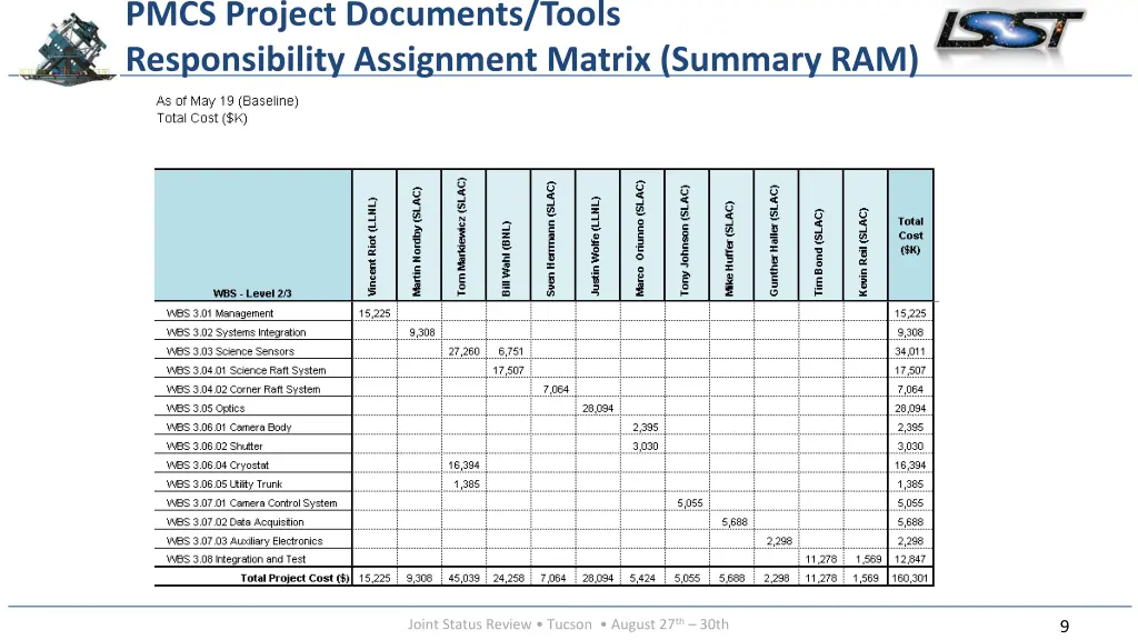 pmcs project documents tools responsibility