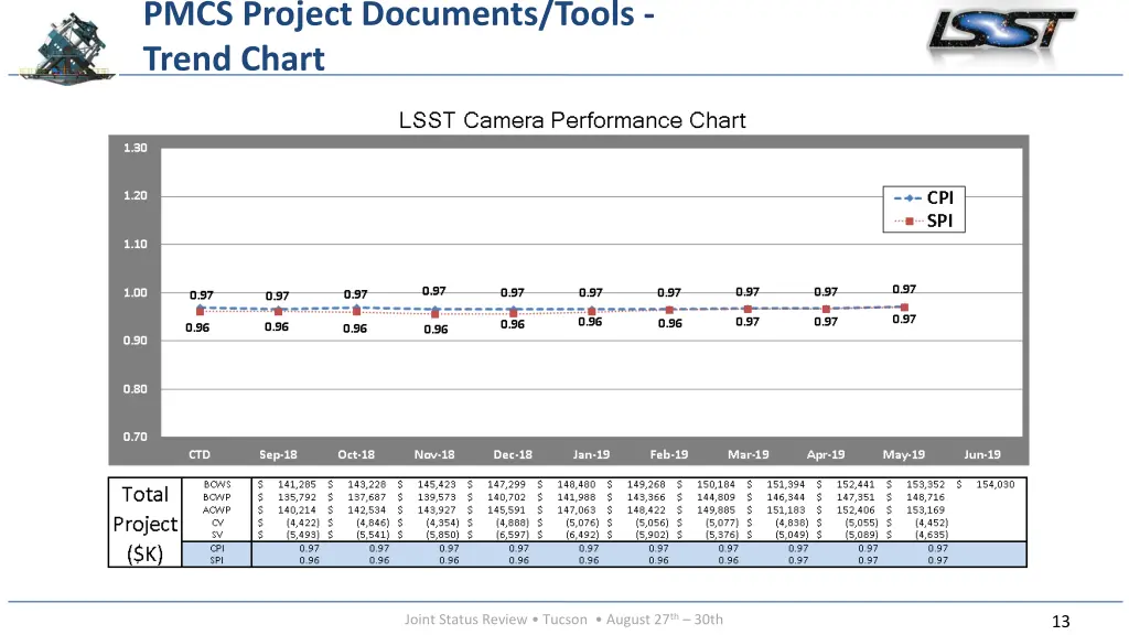 pmcs project documents tools trend chart