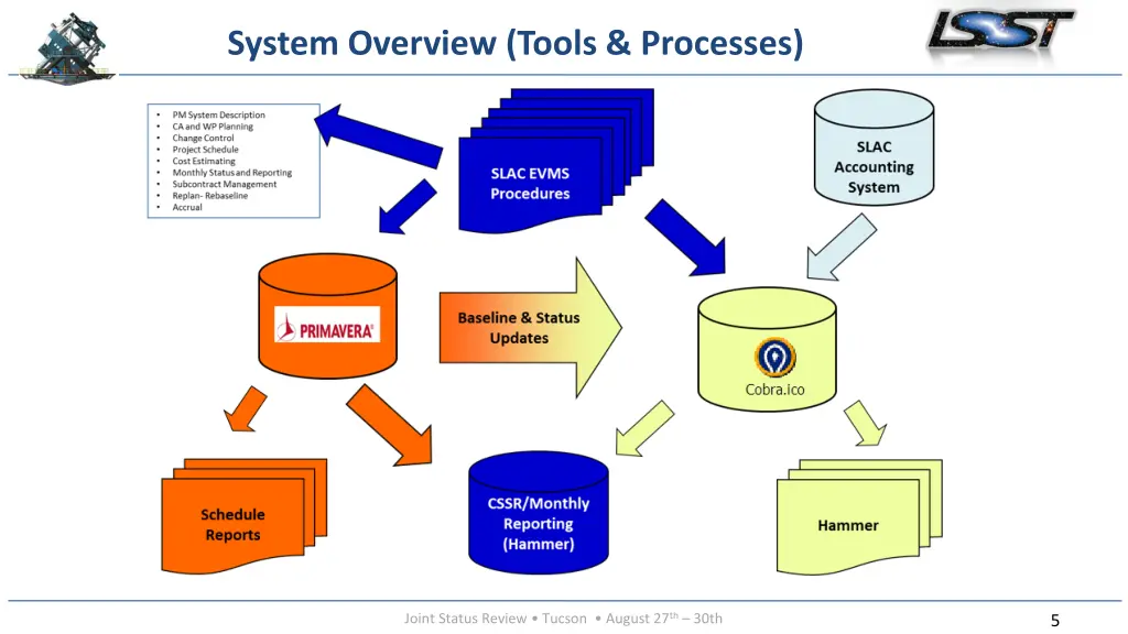 system overview tools processes