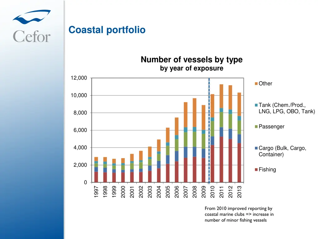 coastal portfolio