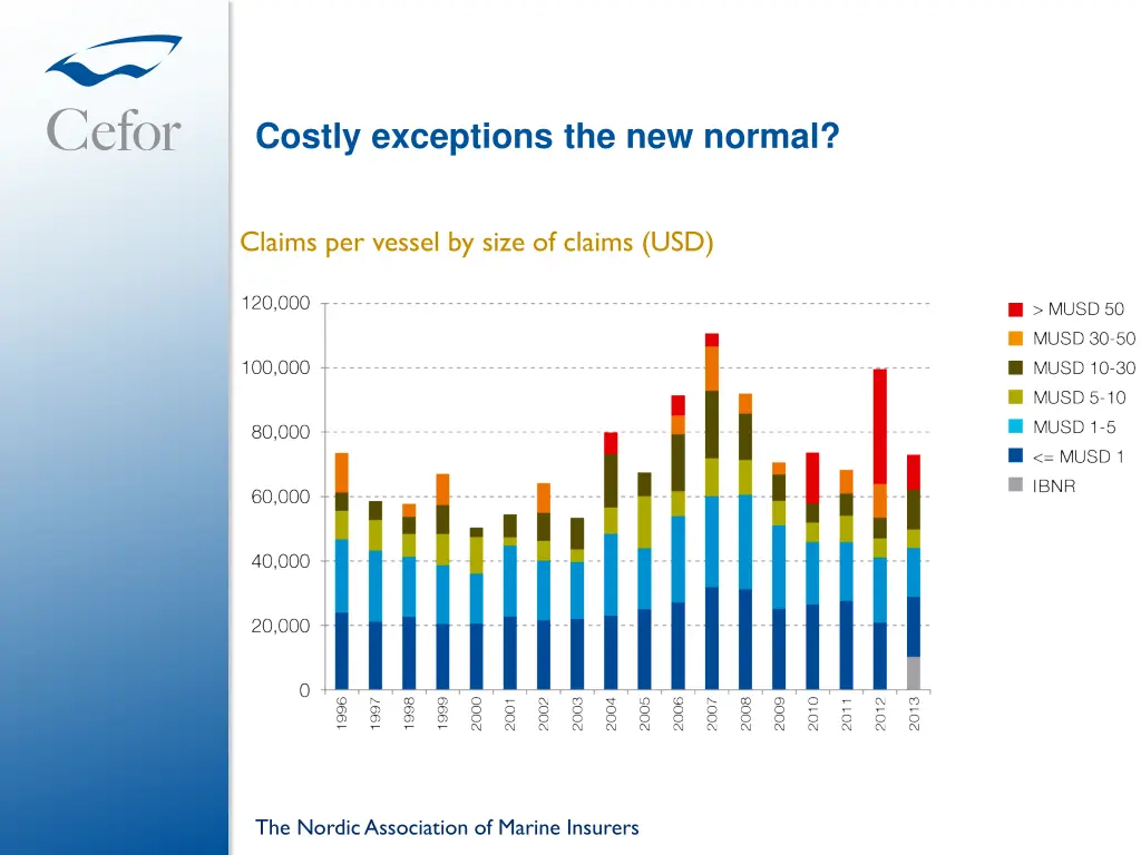 costly exceptions the new normal