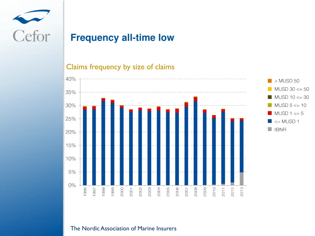 frequency all time low