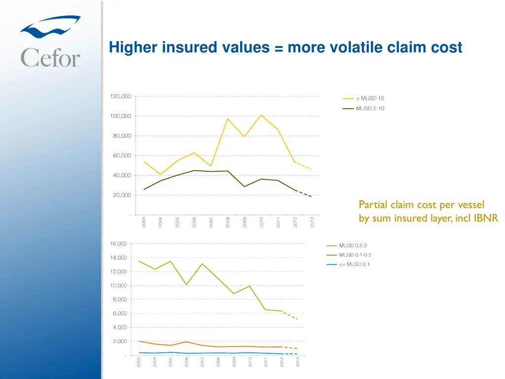 higher insured values more volatile claim cost